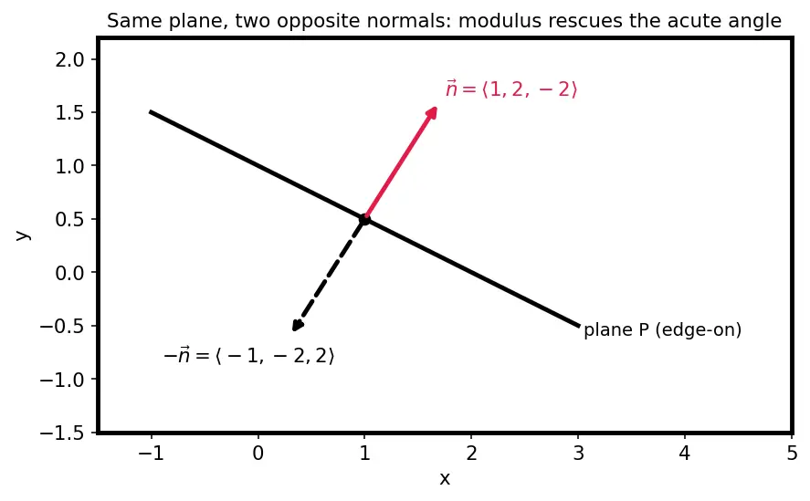 Figure — Angle between two planes