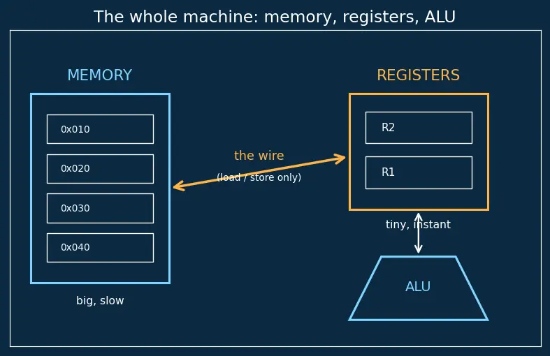 Figure — Load - store architecture model
