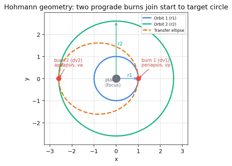 Figure — Hohmann Δv calculation — both maneuvers