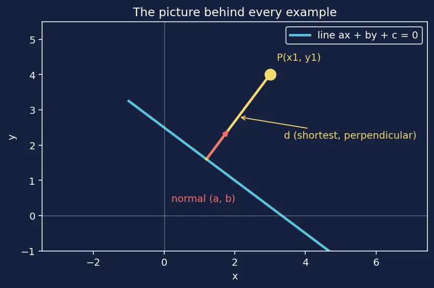 Figure — Distance from a point to a line