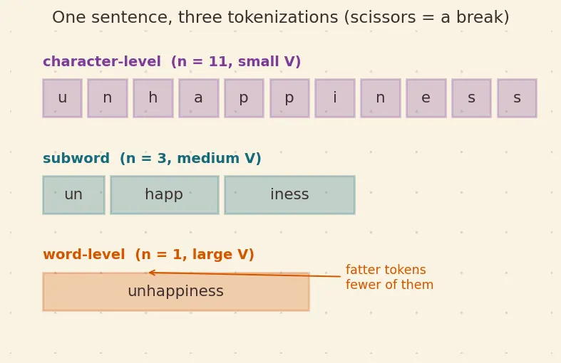 Figure — Vocabulary size tradeoffs