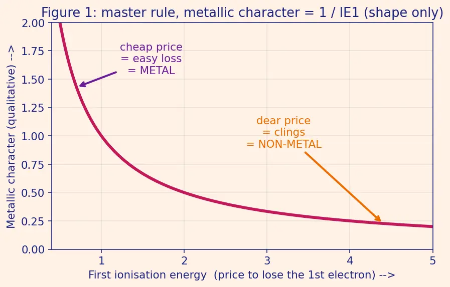 Figure — Metals, non-metals, metalloids — properties