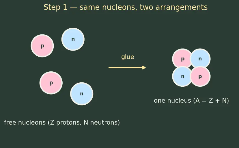 Figure — Binding energy — mass defect, BE per nucleon curve