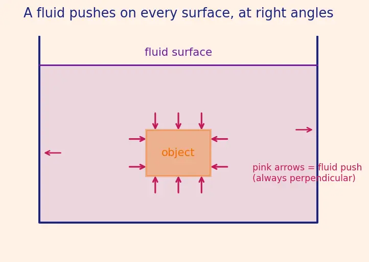 Figure — Buoyancy — Archimedes' principle, derivation from pressure difference