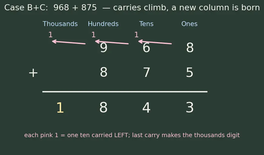 Figure — Addition and subtraction — carrying, borrowing, word problems