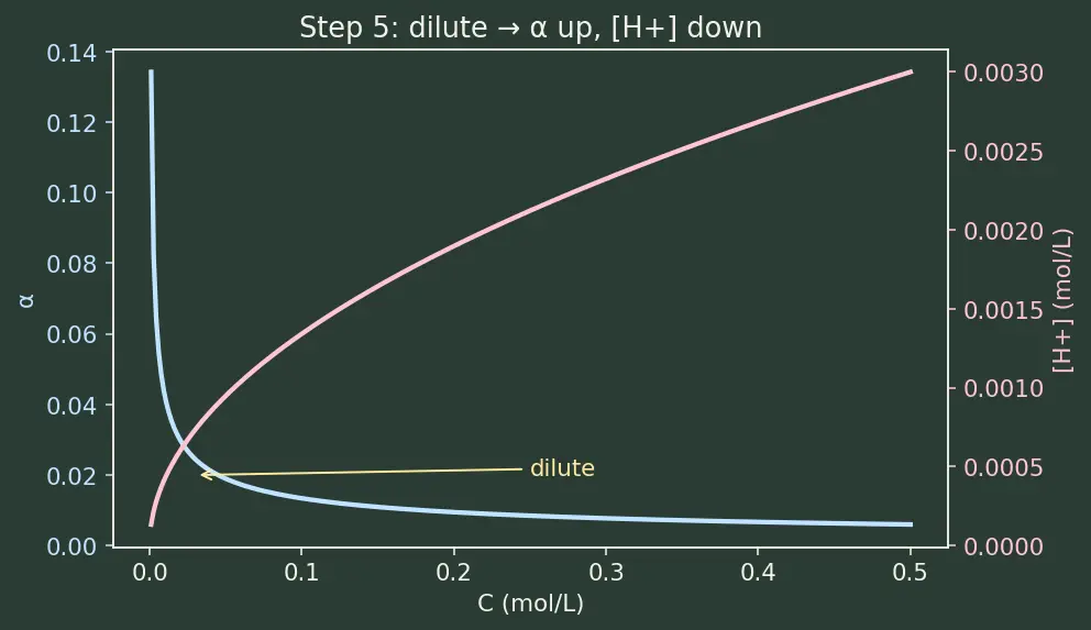 Figure — Ostwald's dilution law (weak acid) -  α = √(Ka - C)