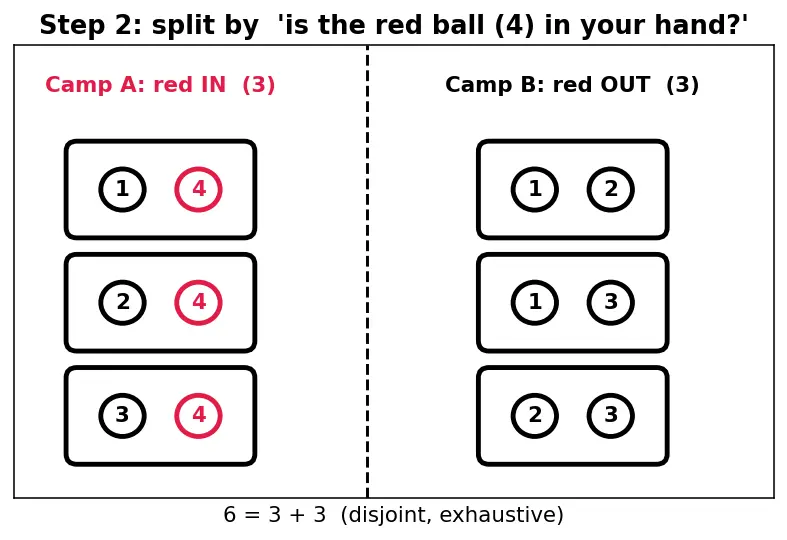 Figure — Pascal's triangle — combinatorial interpretation