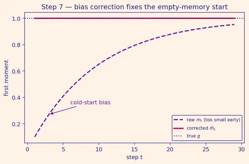 Figure — Optimization — SGD, momentum, Adam — derivations