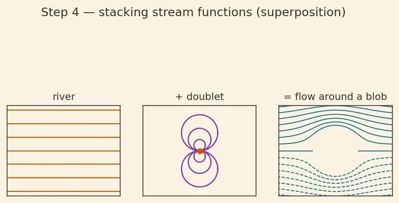 Figure — Potential flow — irrotational, inviscid; superposition of basic flows