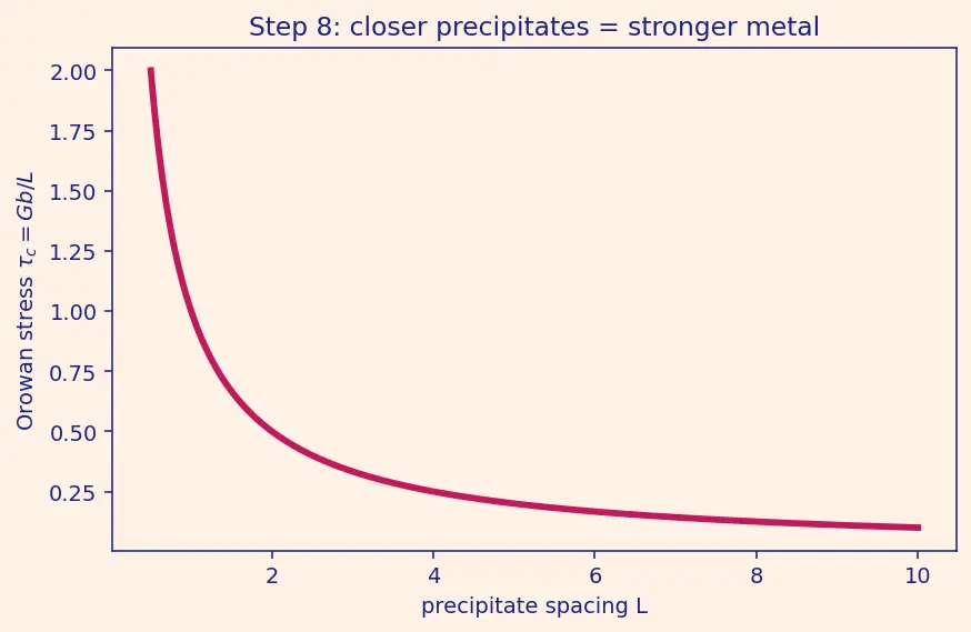 Figure — Heat treatment — annealing, normalising, quenching, tempering; precipitation hardening