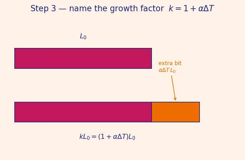 Figure — Thermal expansion — linear, area, volumetric