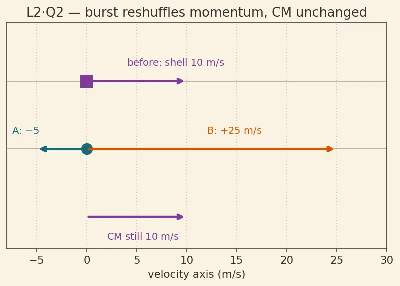 Figure — Motion of centre of mass — external force determines a_CM