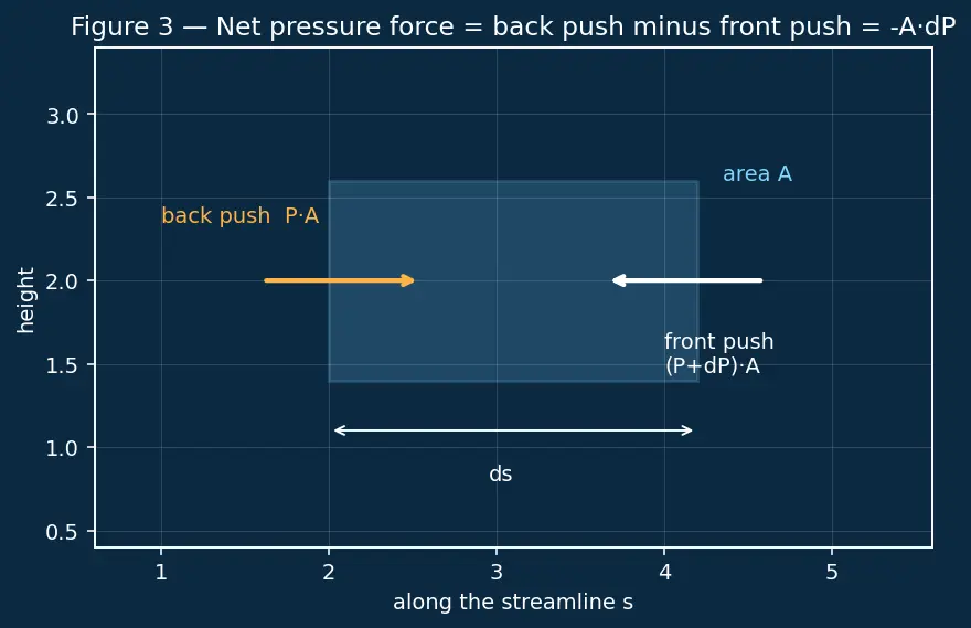 Figure — Assumptions in Bernoulli — steady, inviscid, incompressible, along streamline
