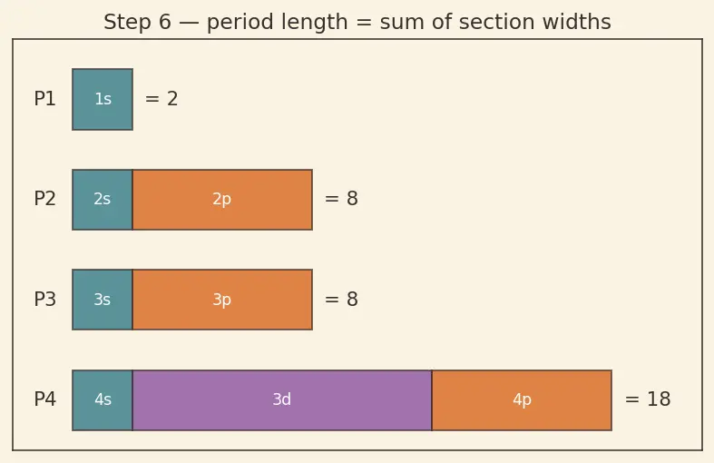 Figure — Groups (1–18), periods (1–7), s - p - d - f blocks