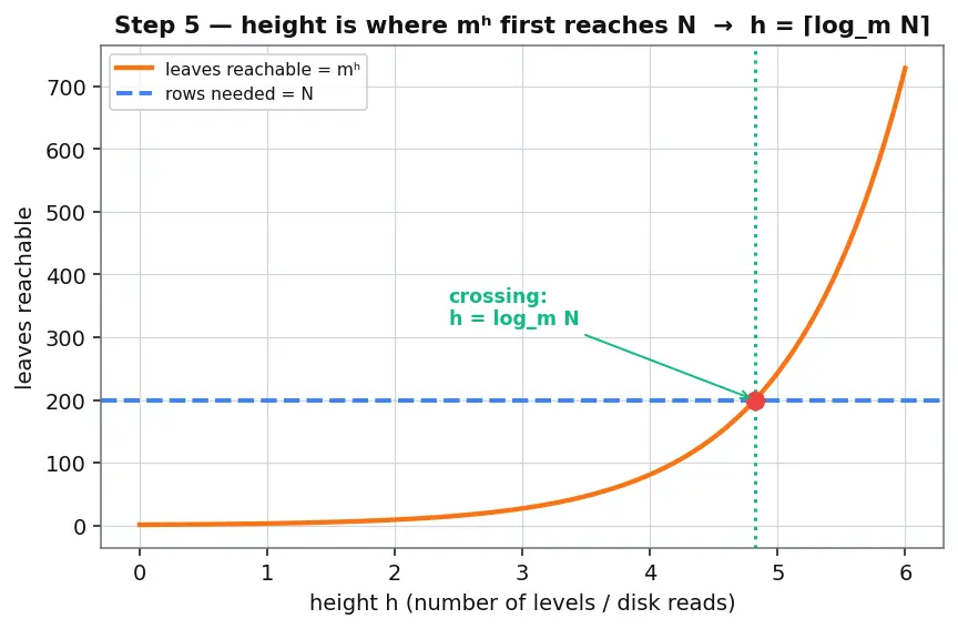 Figure — Indexing — B-tree index, hash index, full-text