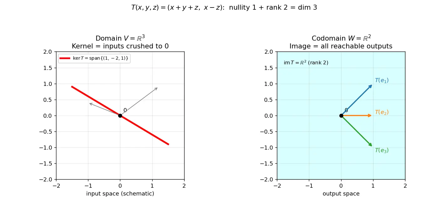 Figure — Linear transformations — definition, kernel, image