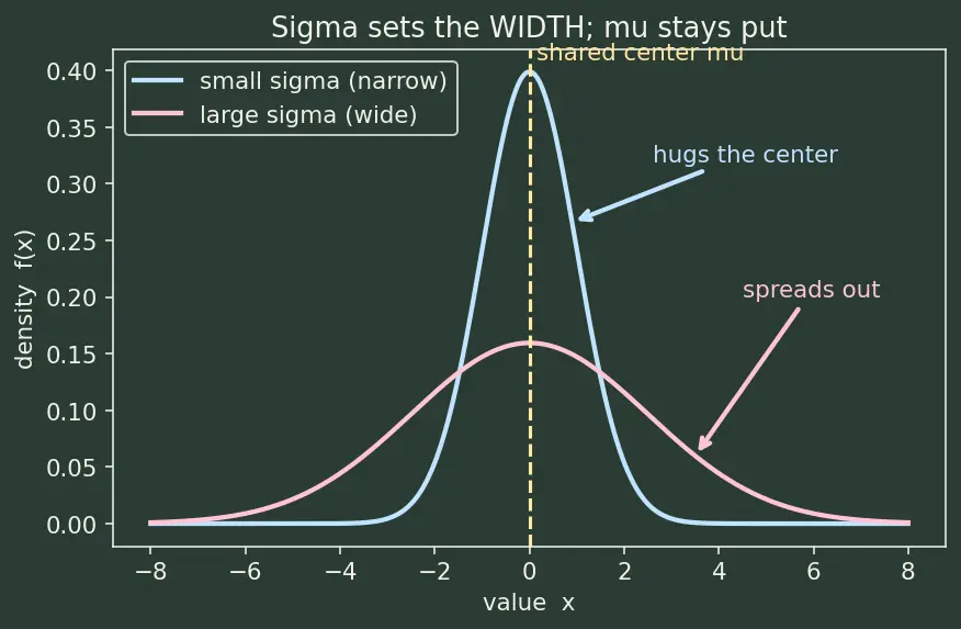 Figure — Gaussian - Normal distribution properties