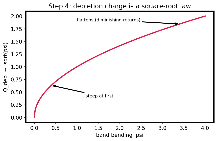 Figure — Body effect and substrate bias