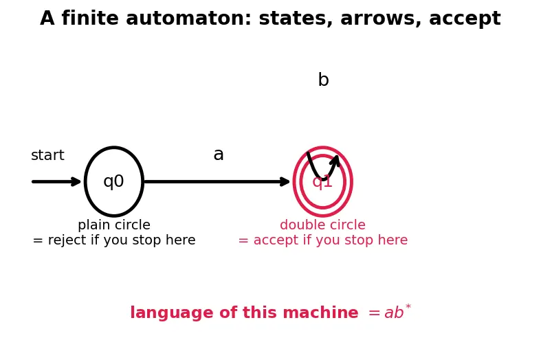 Figure — Regular expressions — equivalence with finite automata