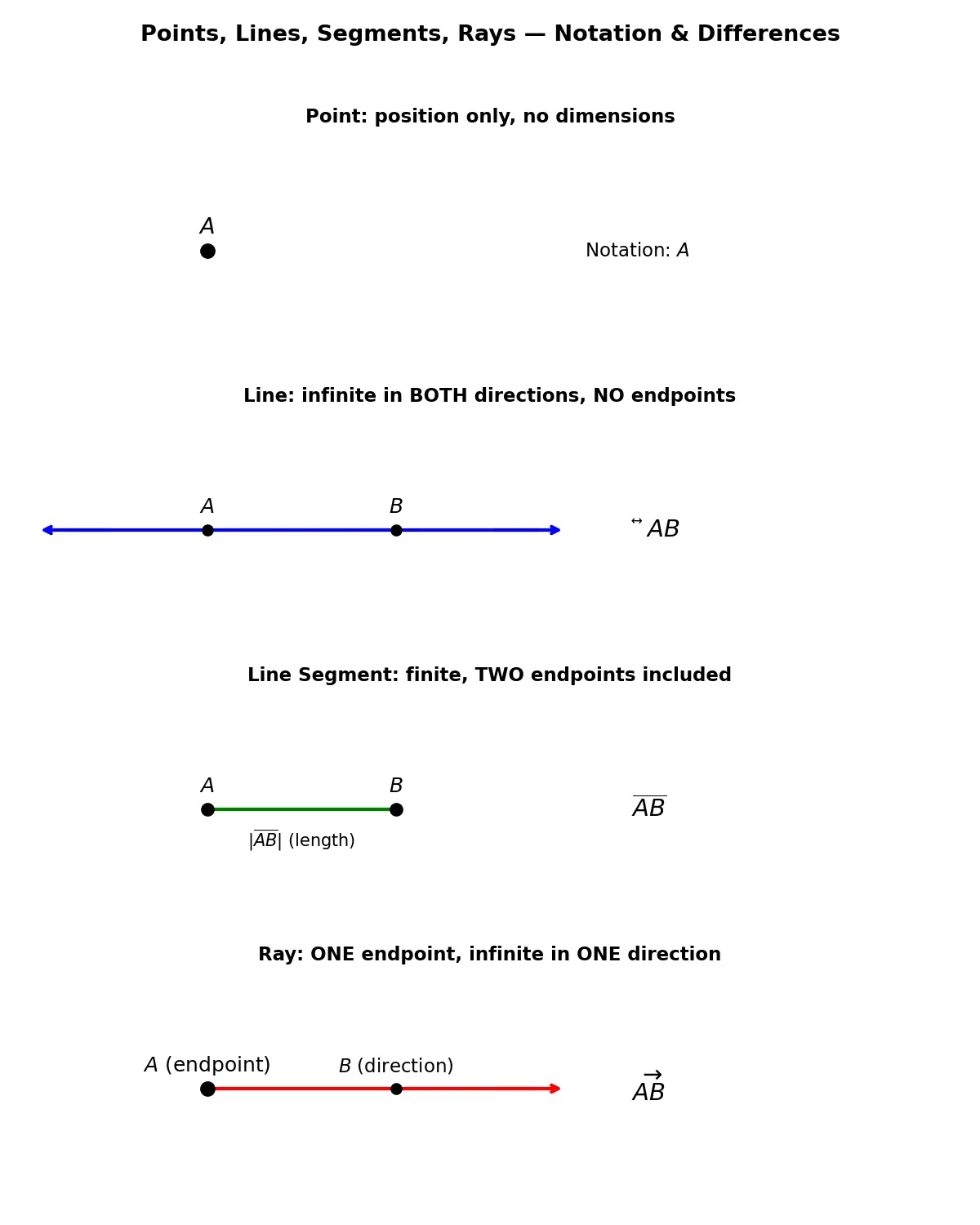 Figure — Points, lines, line segments, rays — notation and differences