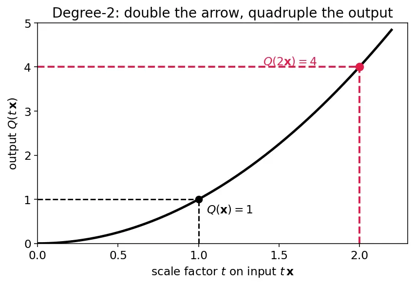 Figure — Quadratic forms — positive definite, negative definite, indefinite