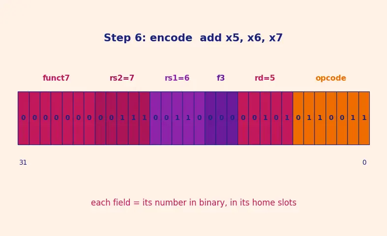 Figure — Instruction formats and encoding