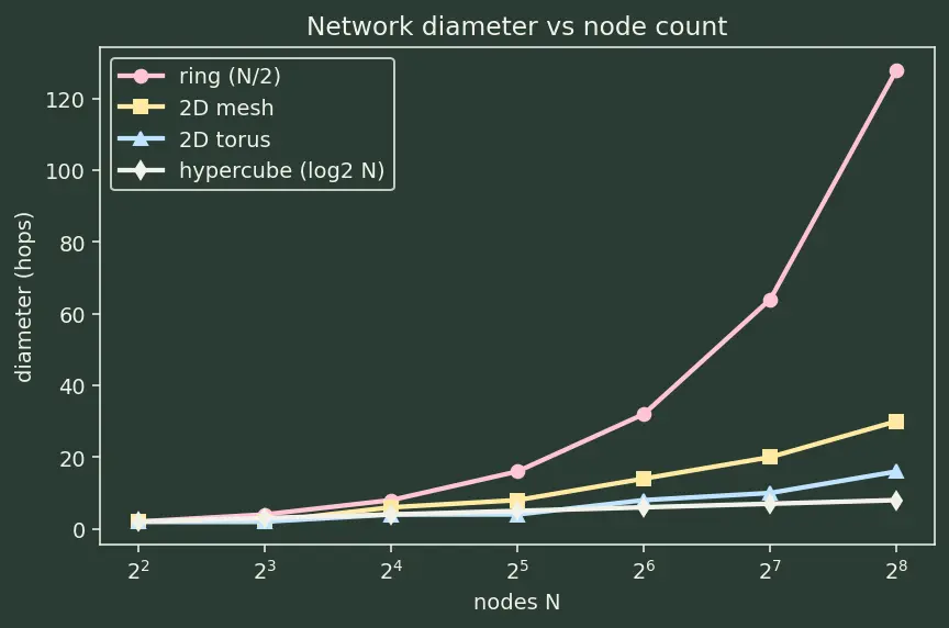 Figure — Network-on-Chip (NoC) topologies