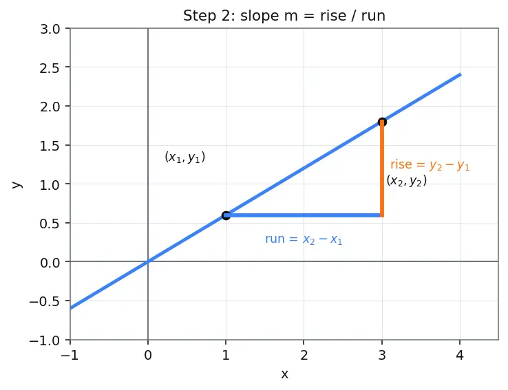 Figure — Parallel lines — equal slopes