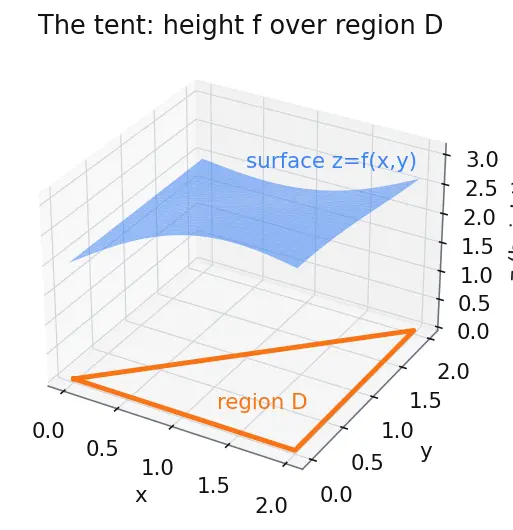 Figure — Double integrals over general regions — Type I and II
