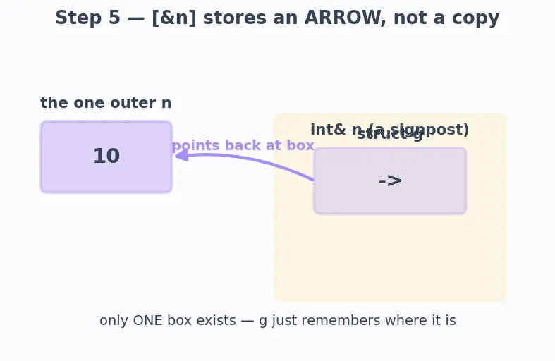 Figure — Lambda expressions — capture list (by value, by reference)