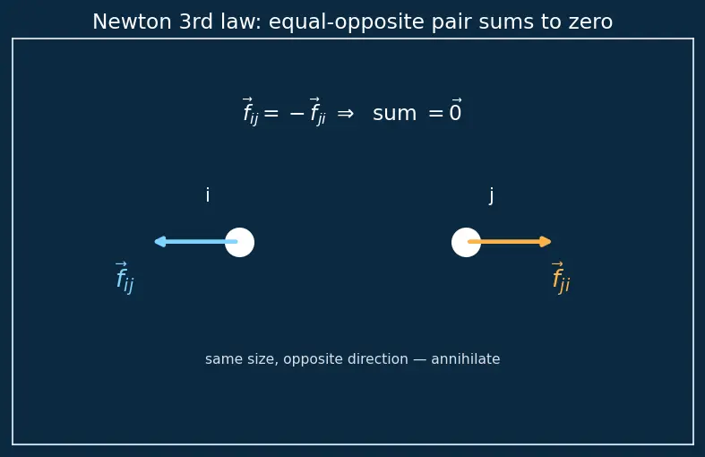 Figure — Motion of centre of mass — external force determines a_CM