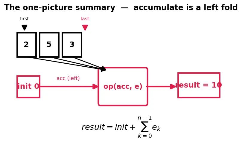 Figure — STL algorithms — sort, find, transform, accumulate, copy, all_of, any_of