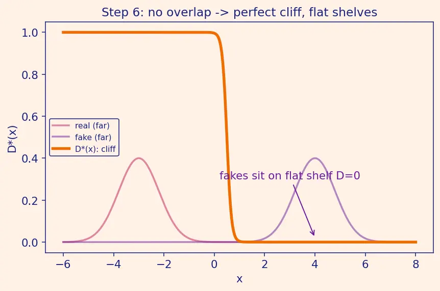 Figure — GAN training instability and mode collapse