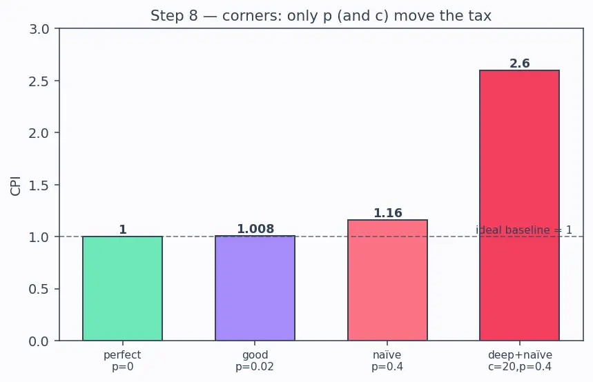 Figure — Branch prediction — static, dynamic (2-bit predictor, BTB)