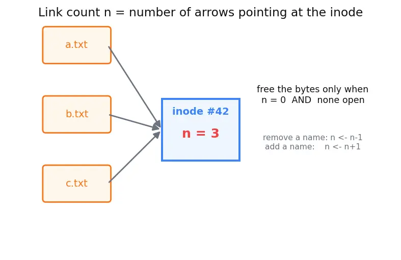 Figure — Directory structure — tree, DAG (hard links, symbolic links)