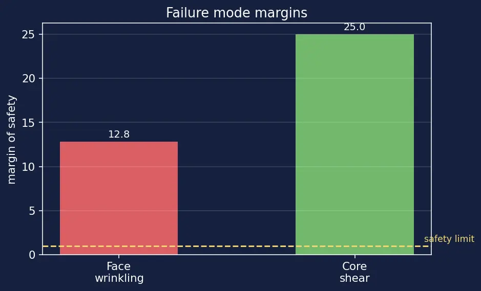 Figure — Sandwich structures — face sheets, core