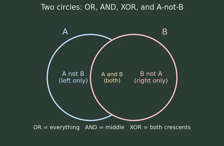 Figure — Sets — unique elements, set operations (union, intersection, difference)
