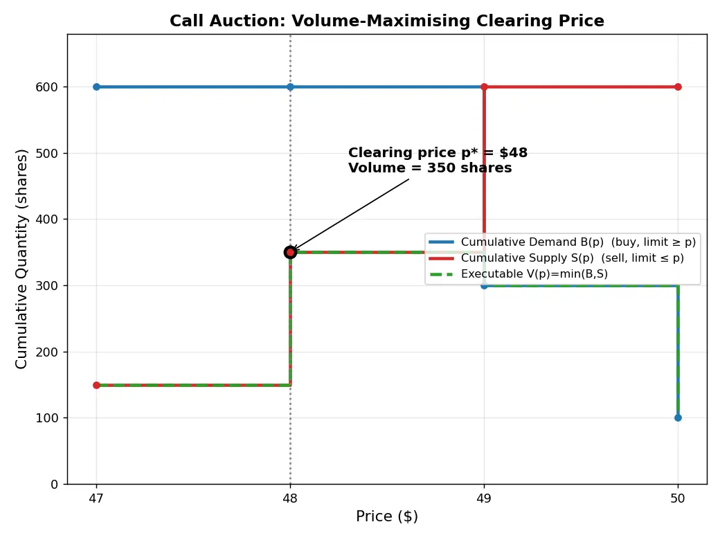 Figure — Understand auction mechanisms