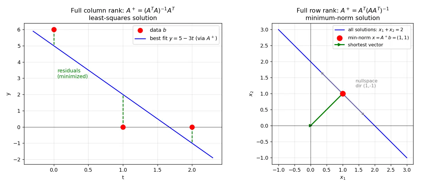 Figure — Pseudoinverse
