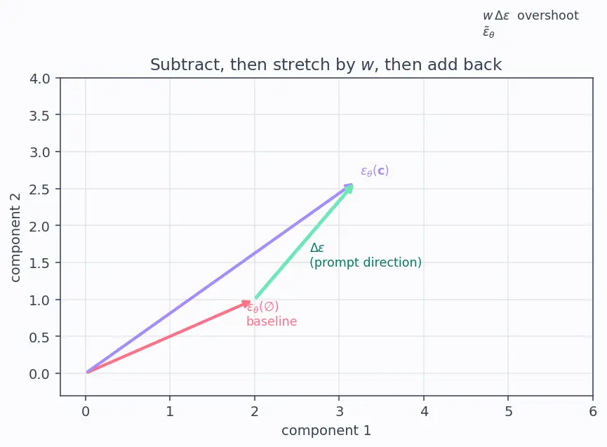 Figure — Classifier-free guidance