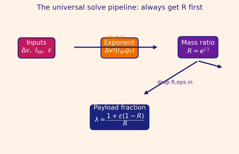 Figure — Payload fraction as function of Δv and Isp