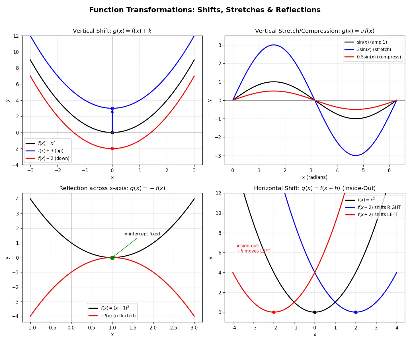 Figure — Transformations — vertical - horizontal shifts, reflections, stretches - compressions