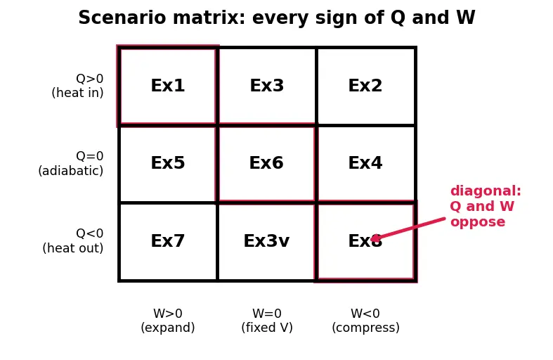 Figure — First law of thermodynamics — dU = dQ − dW, sign conventions