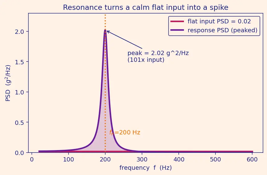 Figure — Random vibration — PSD, RMS acceleration