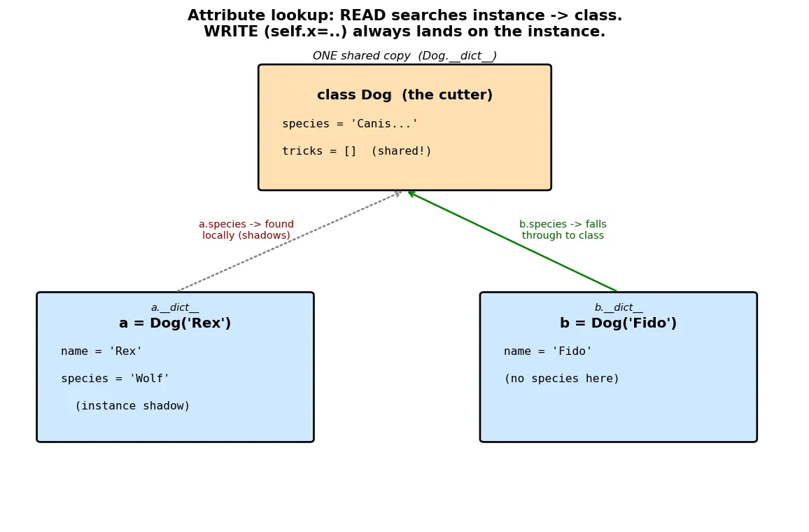 Figure — Instance attributes vs class attributes