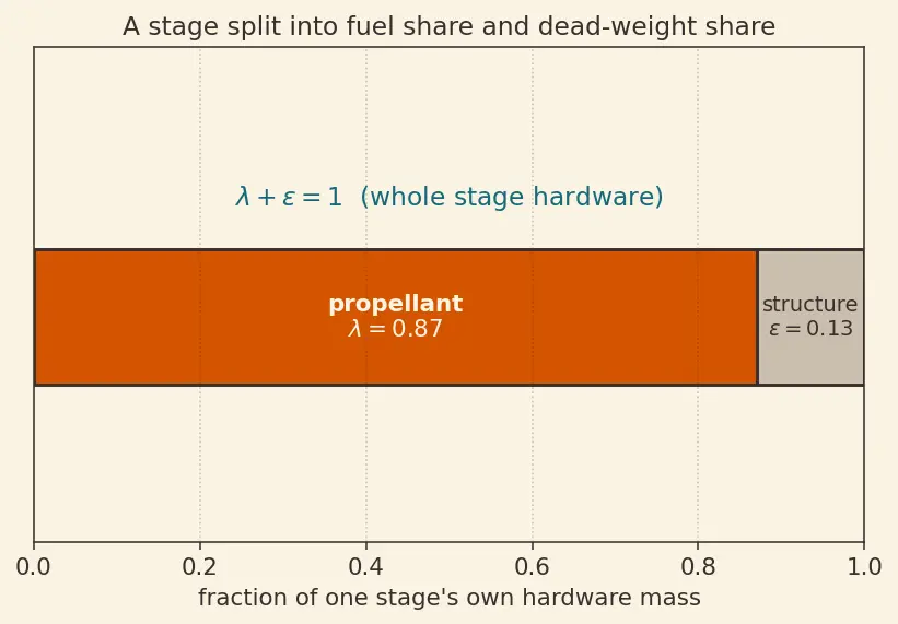 Figure — Rocket staging — series staging, parallel staging