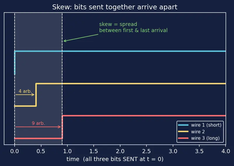 Figure — Serial vs parallel signaling (SerDes)