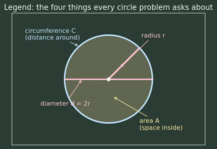 Figure — Circumference and area of a circle