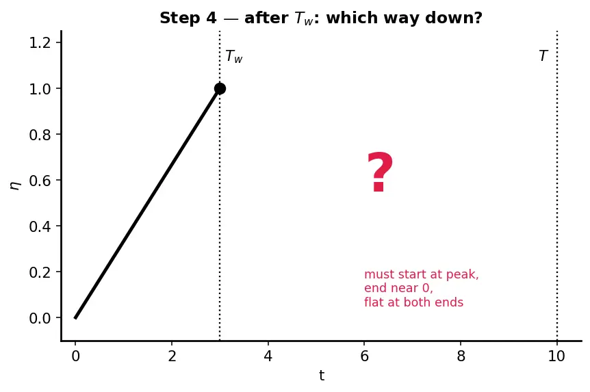 Figure — Learning rate warmup