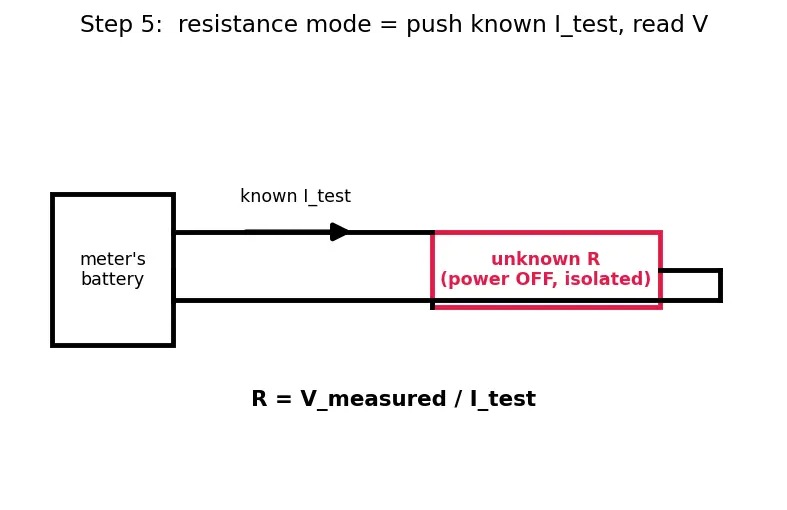 Figure — Read multimeter measurements (V, I, R)